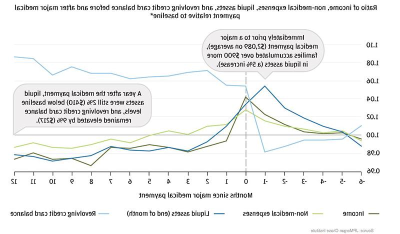 折线图描述了收入比, 非医疗费用, 流动资产, 与主要医疗支付前后的循环信用卡余额相对基线*